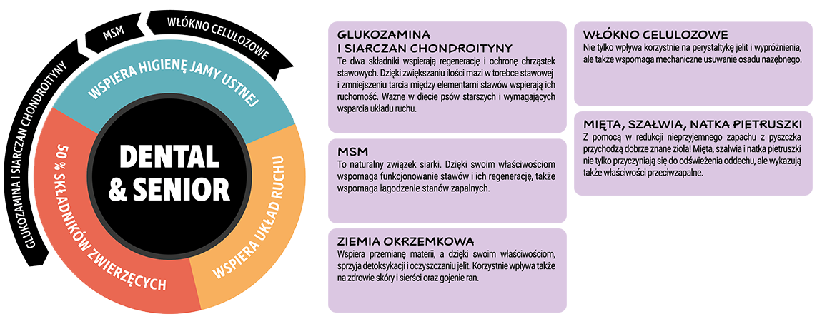 Karmy suche dla psów Pan Mięsko DENTAL&SENIOR 